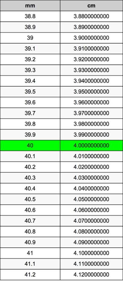 40 Mm to Cm (Convert 40 Millimeters to Centimeters)