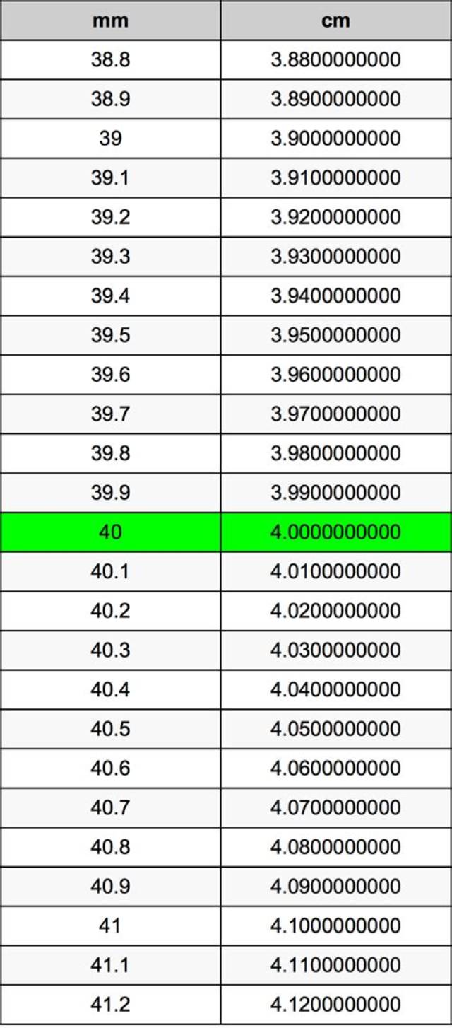 40 Mm to Cm (Convert 40 Millimeters to Centimeters)