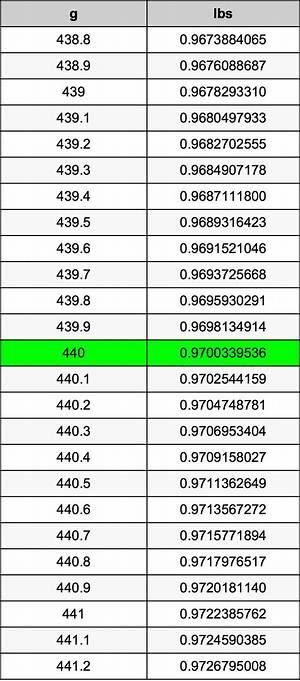 440 G to Kg (Convert 440 Grams to Kilograms)