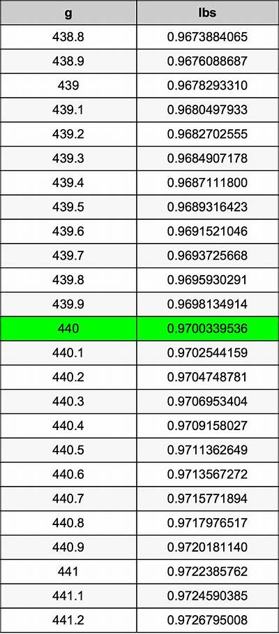 440 G to Kg (Convert 440 Grams to Kilograms)