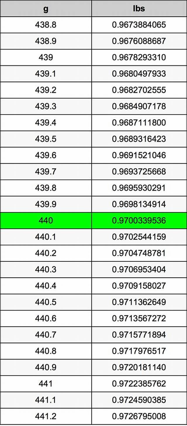 440 G to Kg (Convert 440 Grams to Kilograms)