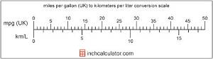 5.1 Liters per 100Km to Mpg (5.1 L/100 Km to Mpg)