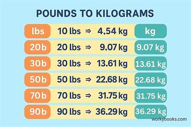 5.3 Lbs to Kg - 5.3 Pounds to Kilograms Conversion by Ncesc