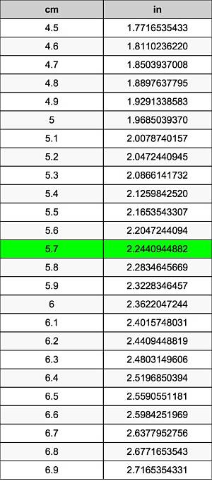 5.7 Cm to Inches (5.7 Cm to In)