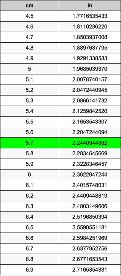 5.7 Cm to Inches (5.7 Cm to In)