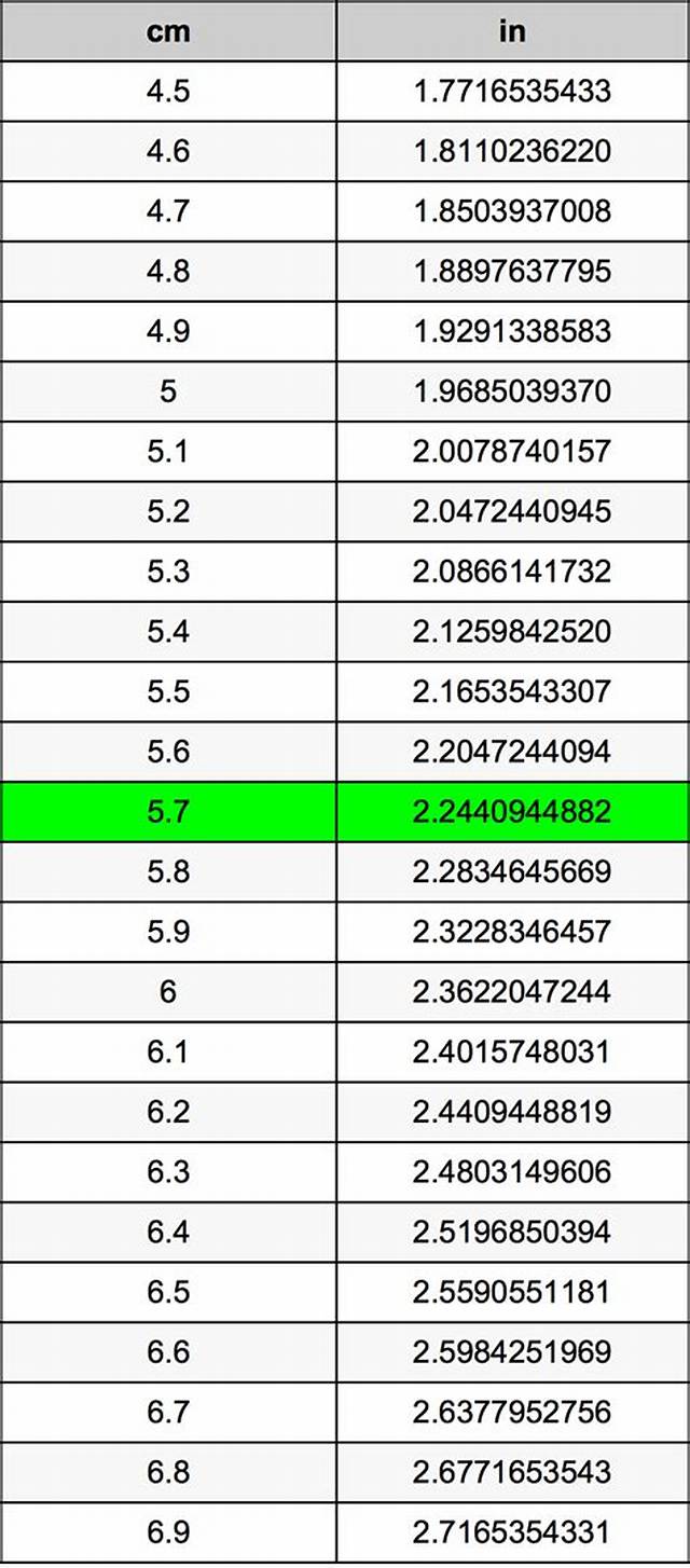 5.7 Cm to Inches (5.7 Cm to In)