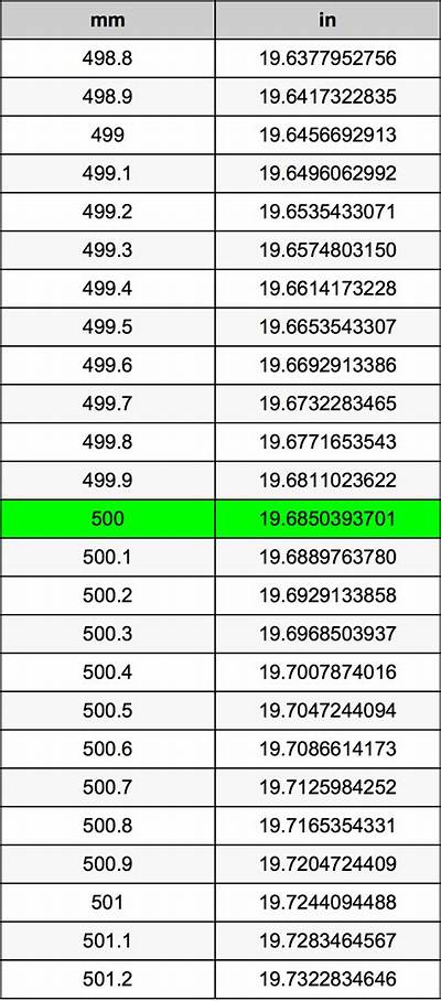 500 Mm to Inches (500 Millimeters in Inches)