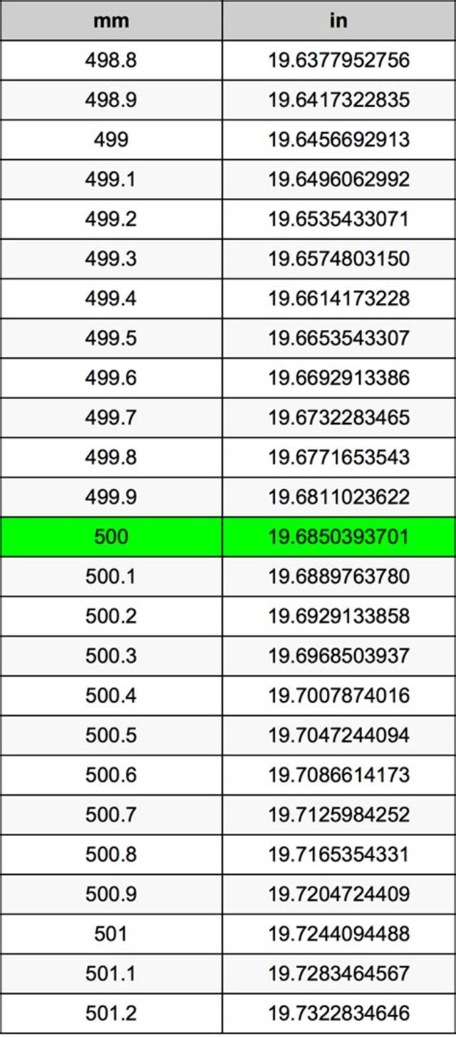 500 Mm to Inches (500 Millimeters in Inches)