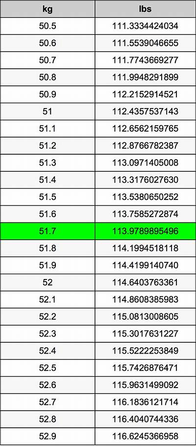 51.7 Kg to Lbs - 51.7 Kilograms to Pounds Conversion by Ncesc