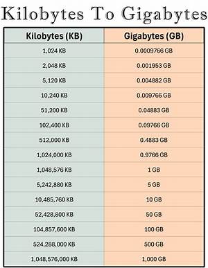66 Kb to Gb (Convert 66 Kilobytes to Gigabytes)