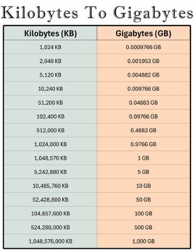66 Kb to Gb (Convert 66 Kilobytes to Gigabytes)