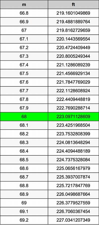 68 M to Cm (Convert 68 Meters to Centimeters)