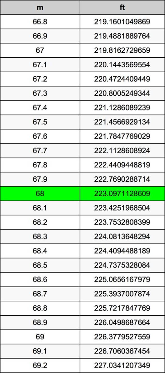 68 M to Cm (Convert 68 Meters to Centimeters)