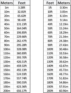 70.9 M in Feet (70.9 Meters to Feet)