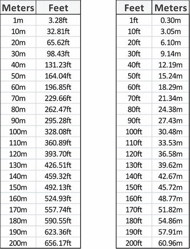 70.9 M in Feet (70.9 Meters to Feet)