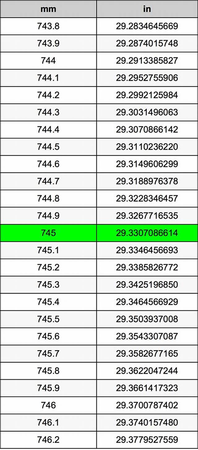 745 Mm to Inches (745 Millimeters in Inches)