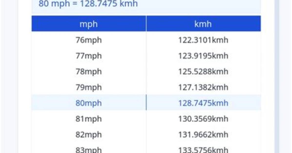 80 Kmh to Mph (80 Kilometers per Hour to Miles per Hour)