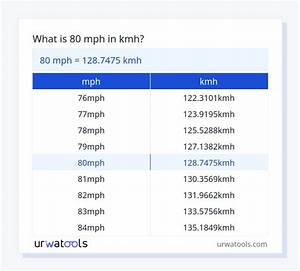80 Kmh to Mph (80 Kilometers per Hour to Miles per Hour)