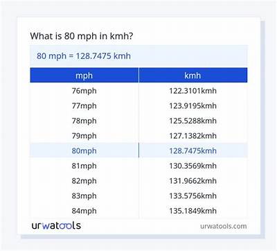 80 Kmh to Mph (80 Kilometers per Hour to Miles per Hour)