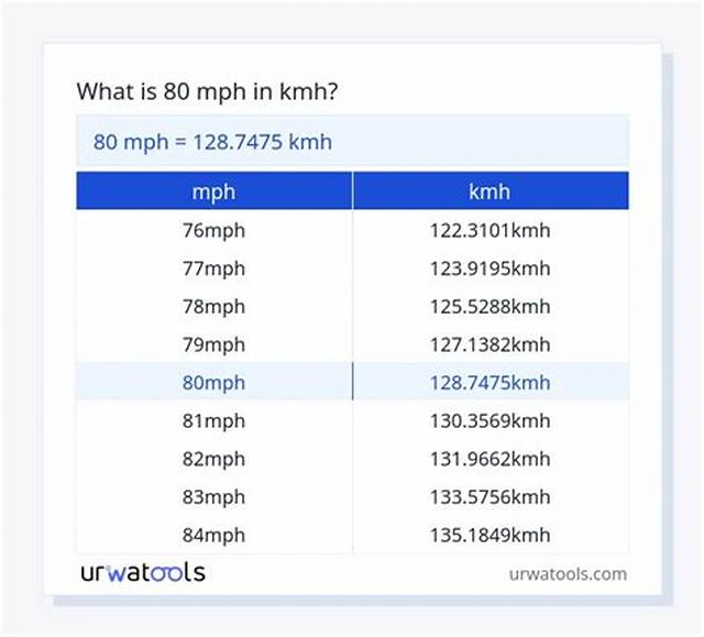 80 Kmh to Mph (80 Kilometers per Hour to Miles per Hour)