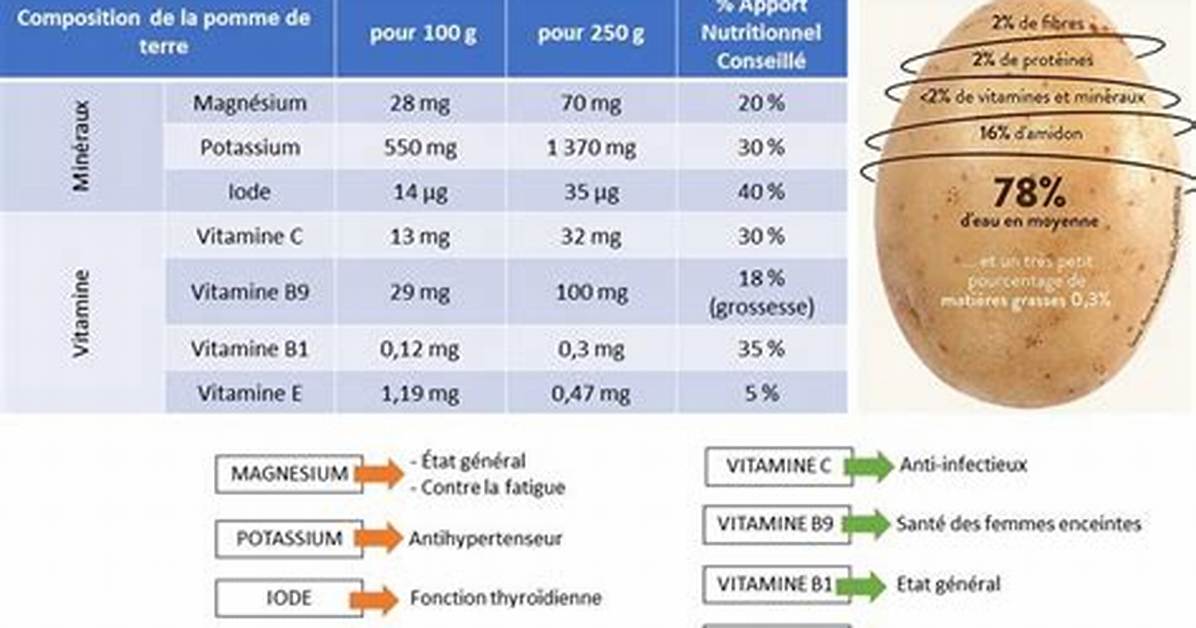 800G De Pomme De Terre Combien?