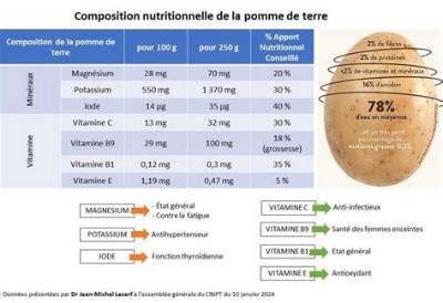 800G De Pomme De Terre Combien?