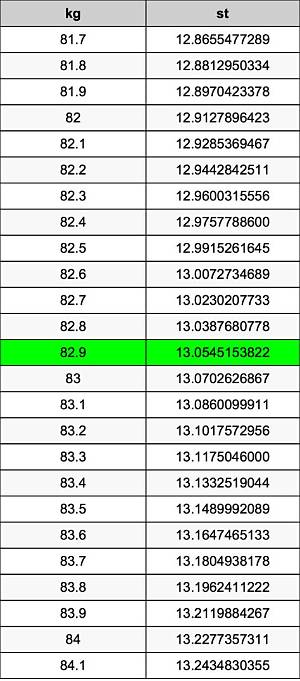 82.9 Kg in Stone (82.9 Kilograms in Stone)