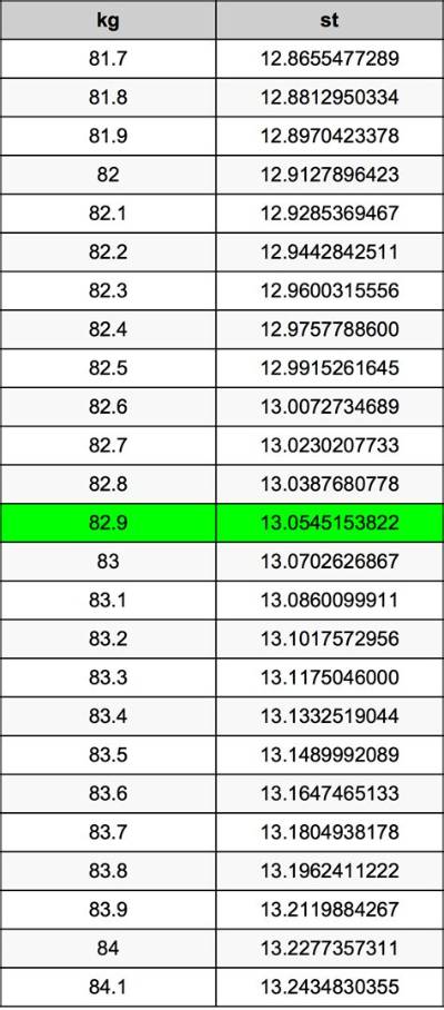 82.9 Kg in Stone (82.9 Kilograms in Stone)