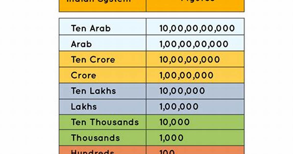 9.3 Million in Lakhs
