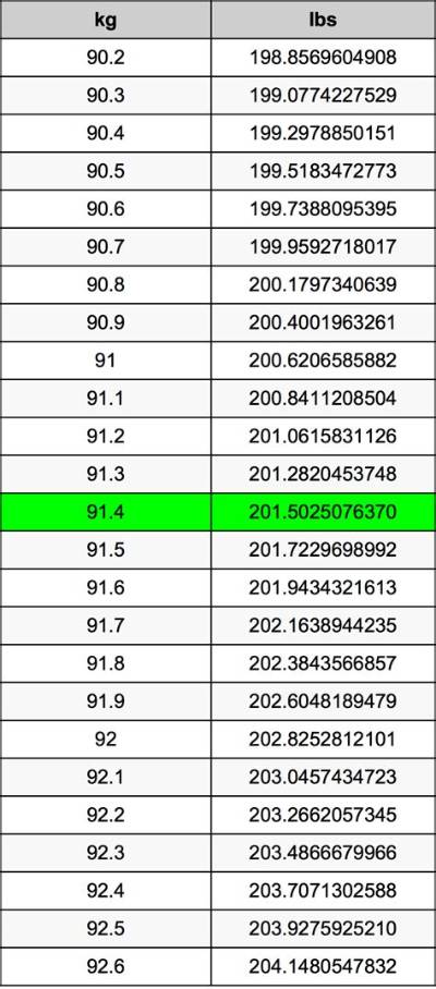 91.4 Lbs to Kg - 91.4 Pounds to Kilograms Conversion by Ncesc