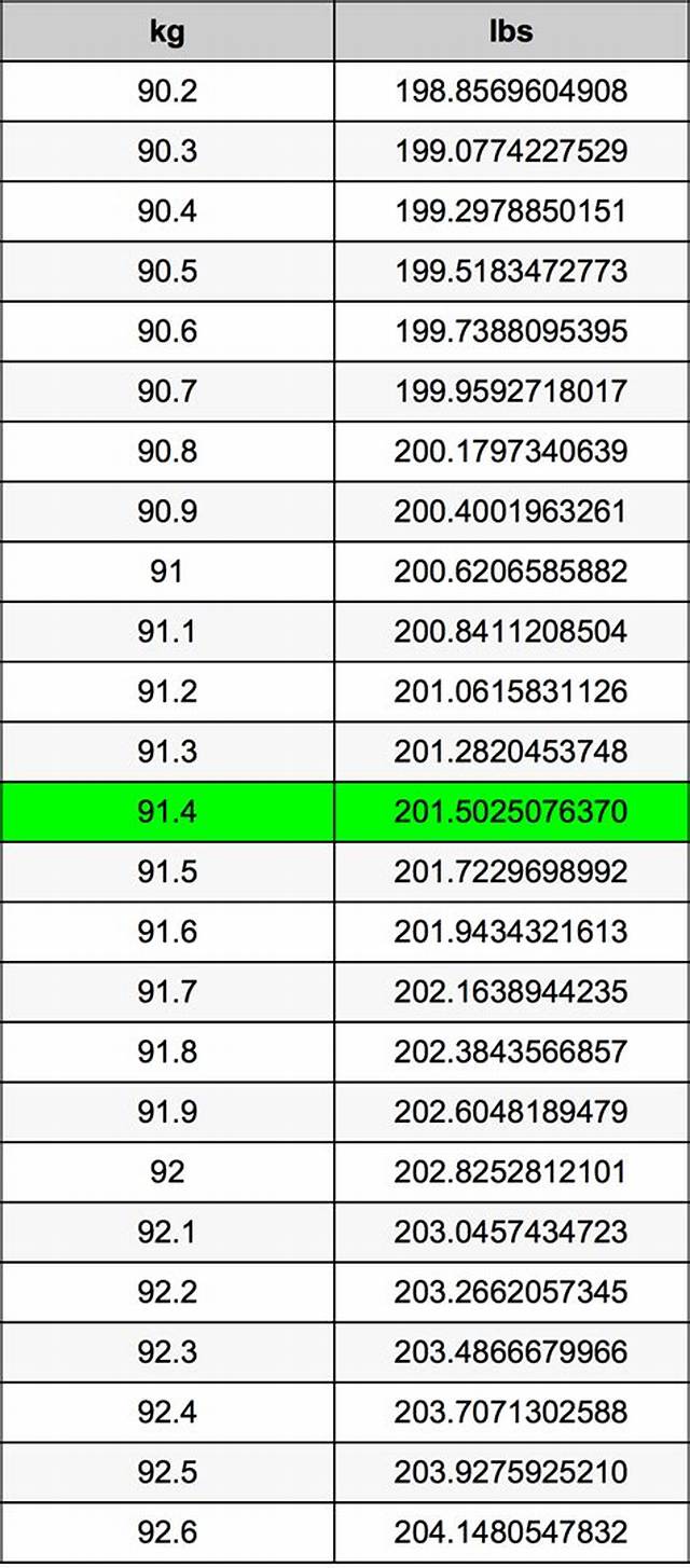 91.4 Lbs to Kg - 91.4 Pounds to Kilograms Conversion by Ncesc