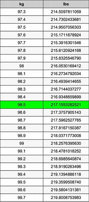 98.5 Kg to Lbs - 98.5 Kilograms to Pounds Conversion by Ncesc