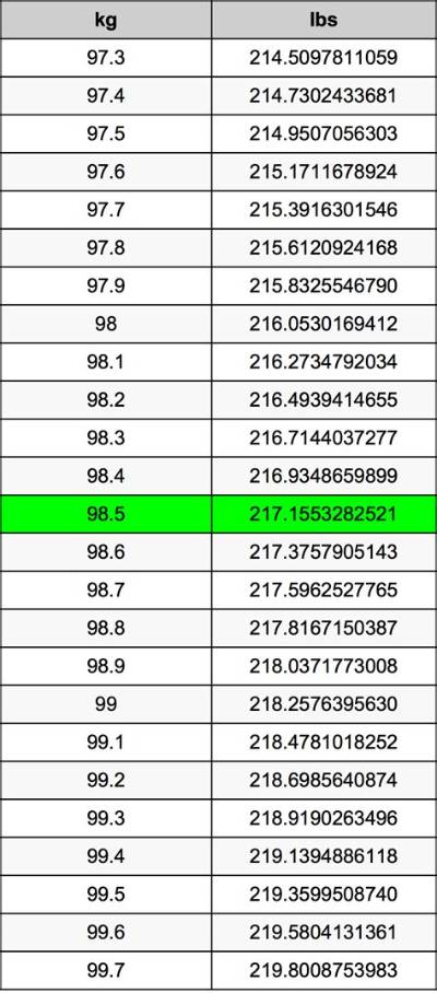 98.5 Kg to Lbs - 98.5 Kilograms to Pounds Conversion by Ncesc
