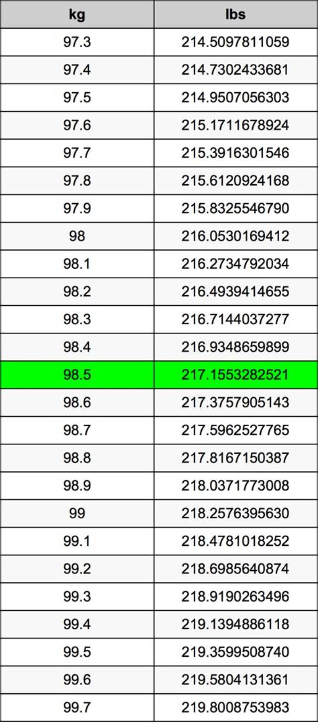 98.5 Kg to Lbs - 98.5 Kilograms to Pounds Conversion by Ncesc