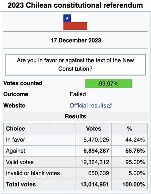 Chile Votes to Reject New Conservative Constitution Which Threatened Rights of Women | Chile