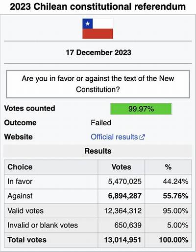 Chile Votes to Reject New Conservative Constitution Which Threatened Rights of Women | Chile
