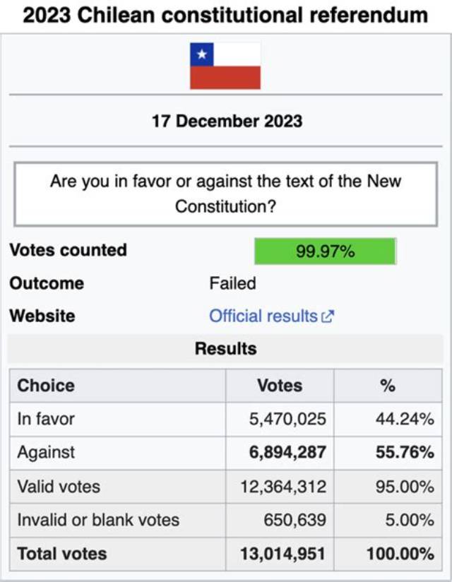 Chile Votes to Reject New Conservative Constitution Which Threatened Rights of Women | Chile