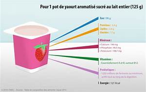 Combien De Calories Dans Un Yaourt Aux Fruits?