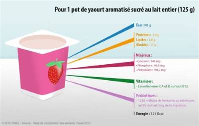 Combien De Calories Dans Un Yaourt Aux Fruits?
