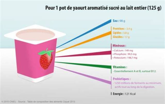 Combien De Calories Dans Un Yaourt Aux Fruits?