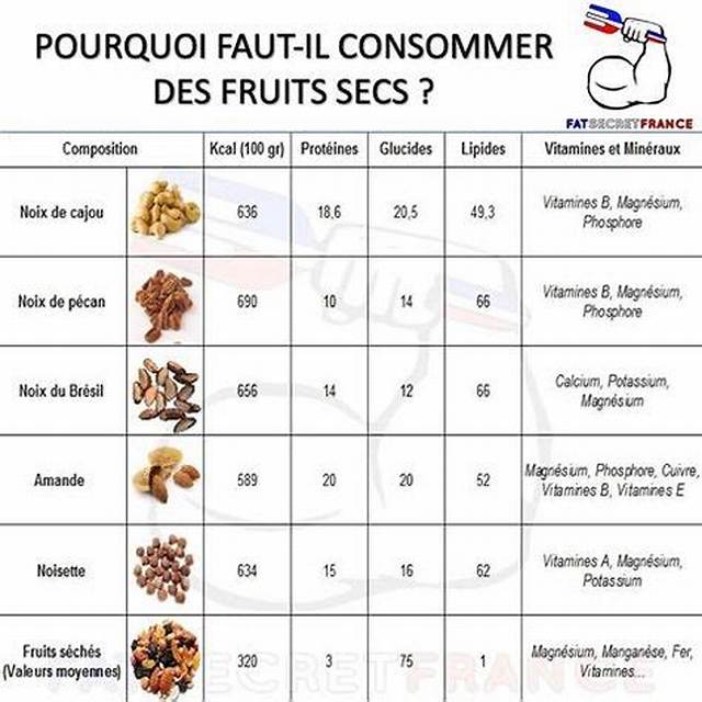 Combien De Fruits Secs Par Jour?