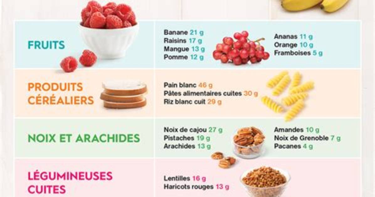 Combien De Glucides Dans 100G De Pomme De Terre?