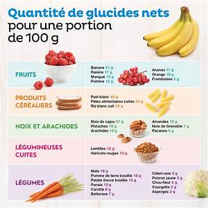 Combien De Glucides Dans 100G De Pomme De Terre?