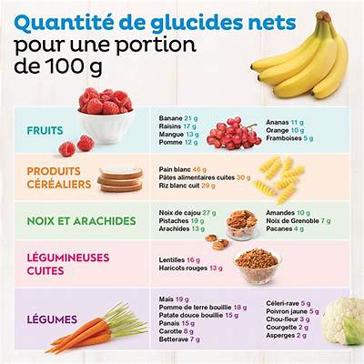 Combien De Glucides Dans 100G De Pomme De Terre?