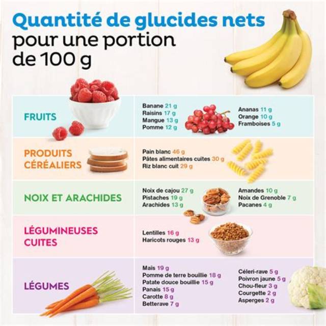 Combien De Glucides Dans 100G De Pomme De Terre?