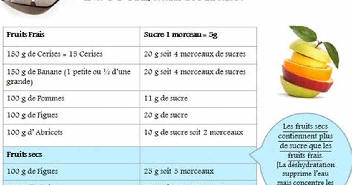 Combien De Sucre Pour 1Kg De Fruits?