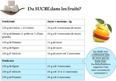 Combien De Sucre Pour 1Kg De Fruits?