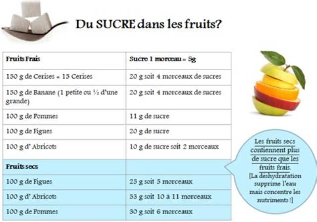 Combien De Sucre Pour 1Kg De Fruits?