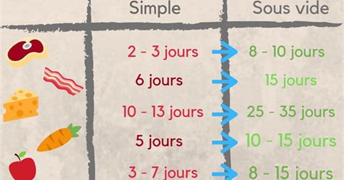 Combien De Temps Garder Des Fruits De Mer Au Frigo?