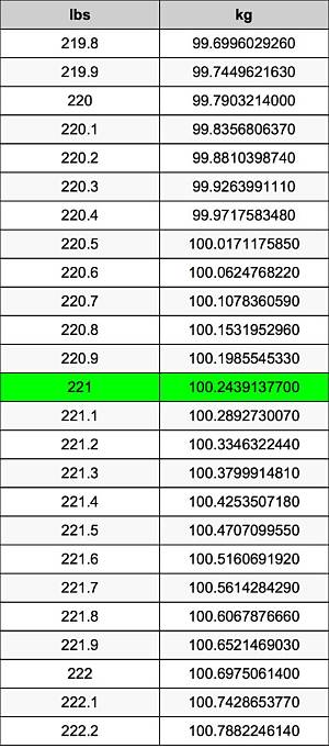Convert 221 Grams to Pounds (221 G to Lbs)